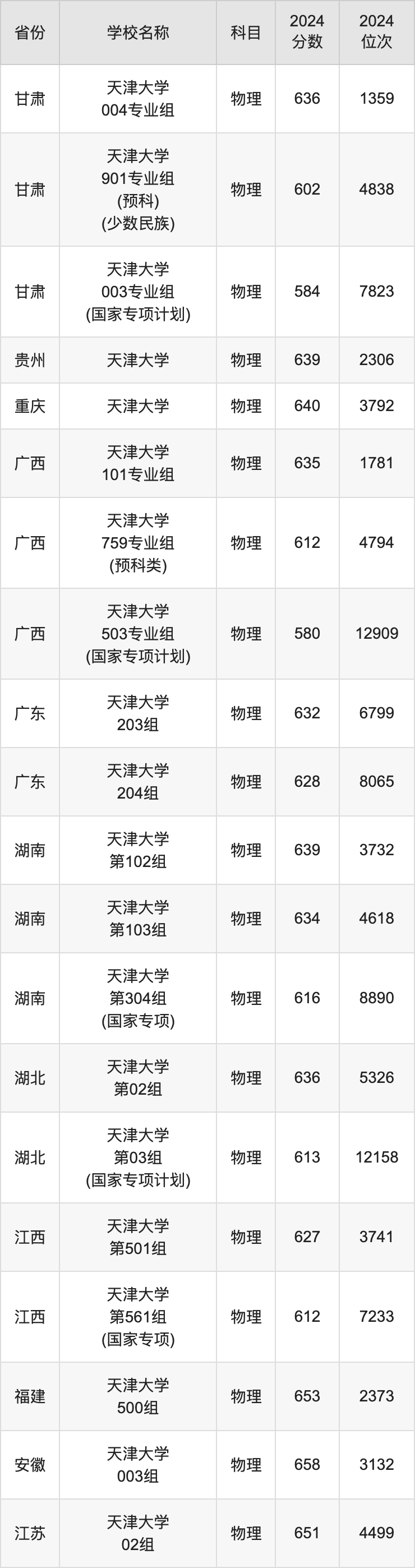 2024天津大学录取分数线汇总：全国各省最低多少分能上