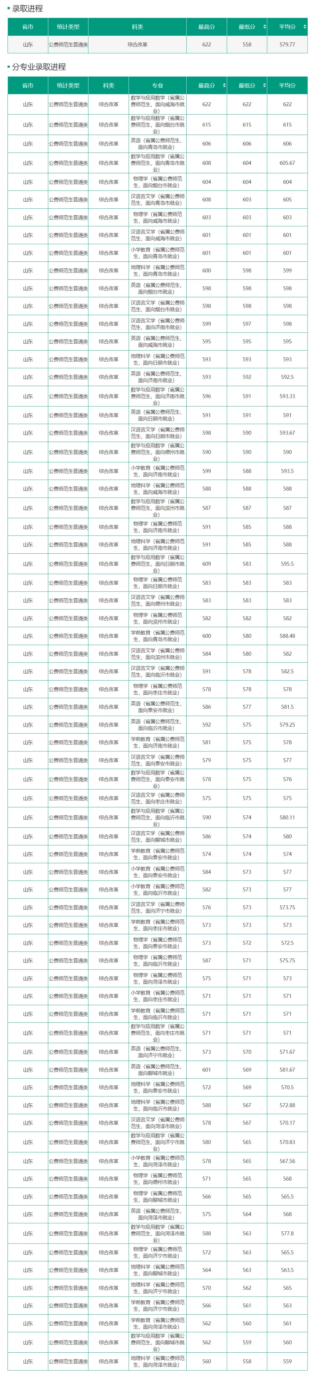 山东公费师范生录取分数线2024一览表（2025年参考）