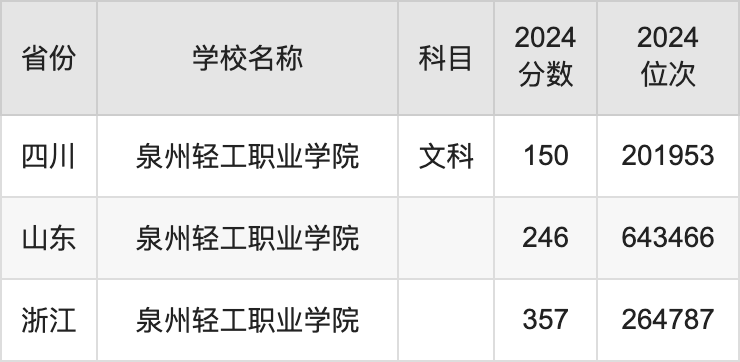 2024泉州轻工职业学院录取分数线汇总：全国各省最低多少分能上