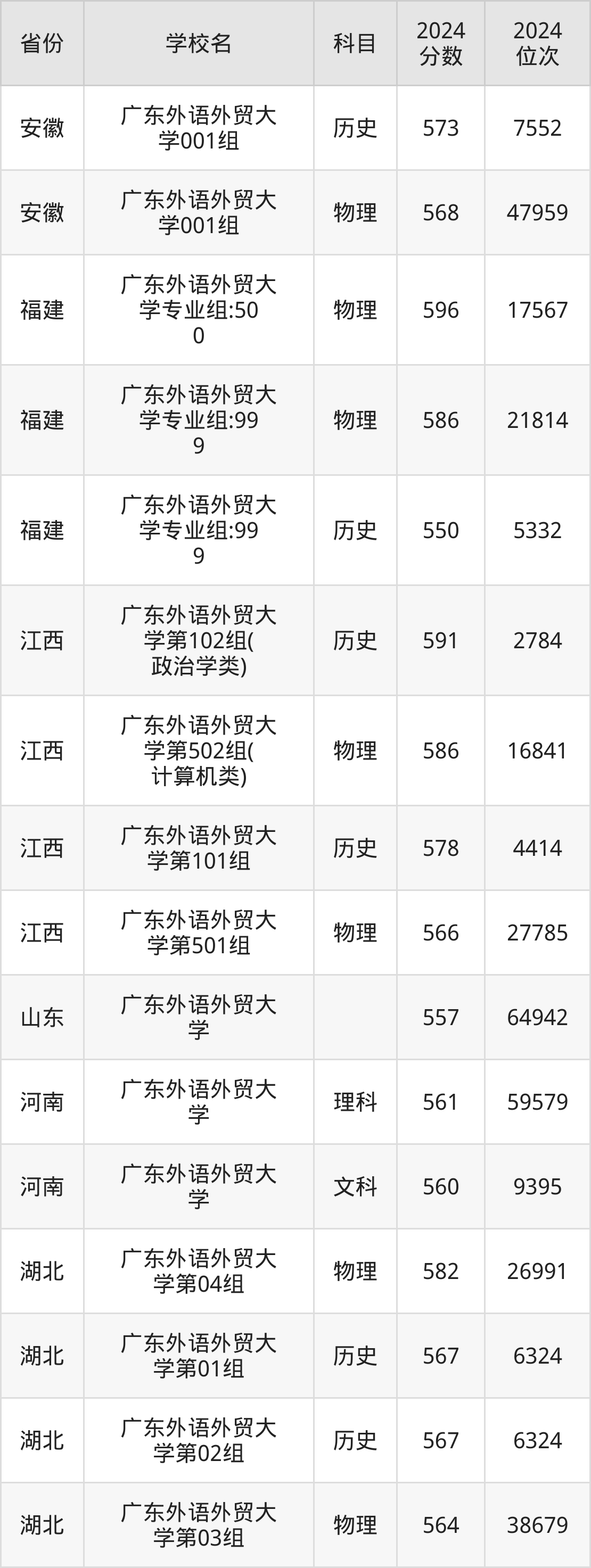 考上广东外语外贸大学要多少分？附近三年录取分数线（2025参考）