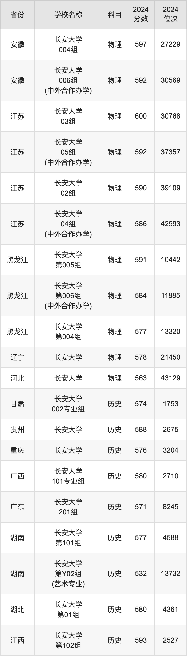 2024长安大学录取分数线汇总：全国各省最低多少分能上