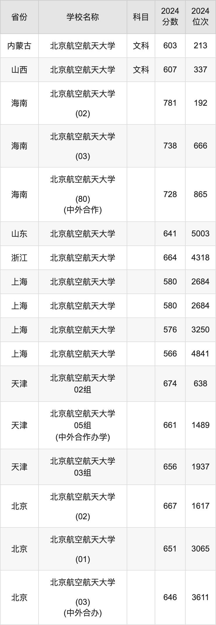 2024北京航空航天大学录取分数线汇总：全国各省最低多少分能上