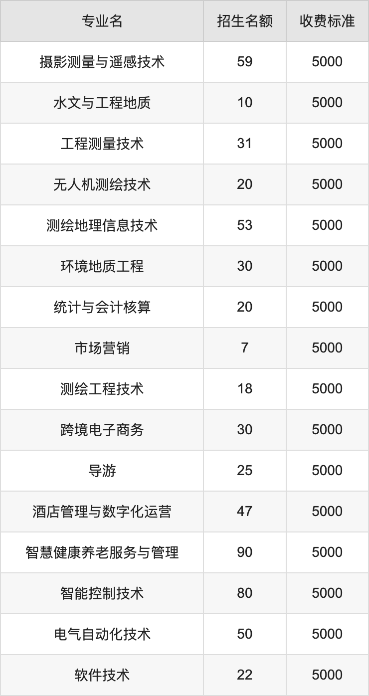 2024年云南国土资源职业学院学费明细：一年5000-8000元（各专业收费标准）