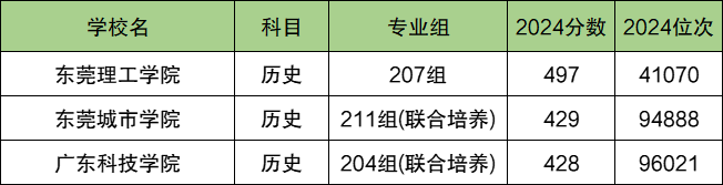 东莞各大学排名及录取分数线一览表（2025参考）