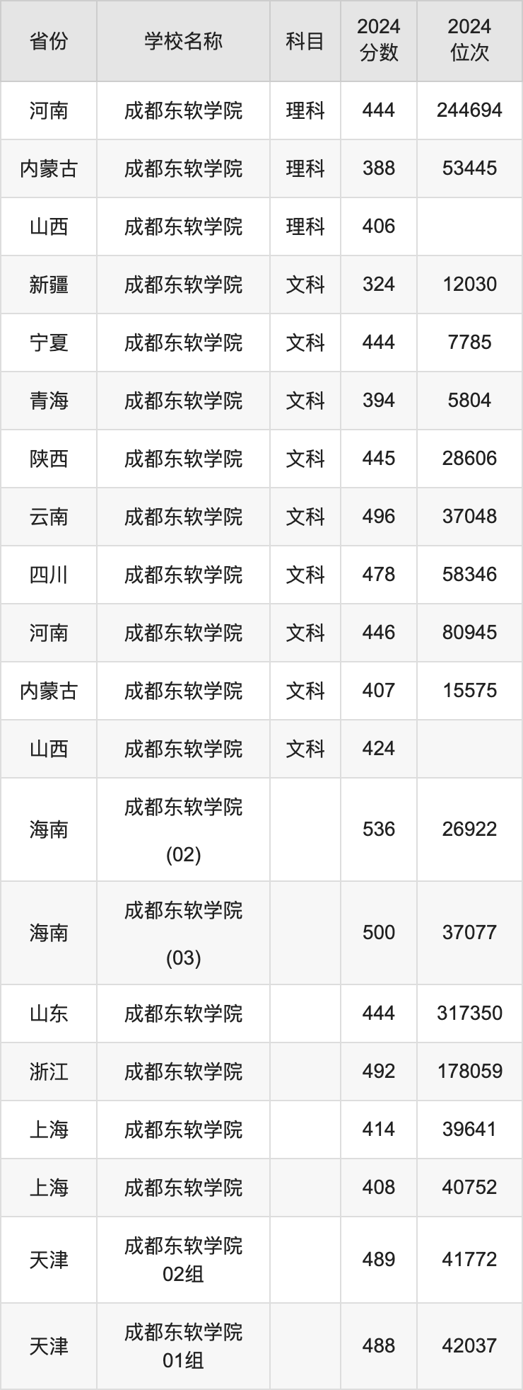 2024成都东软学院录取分数线汇总：全国各省最低多少分能上