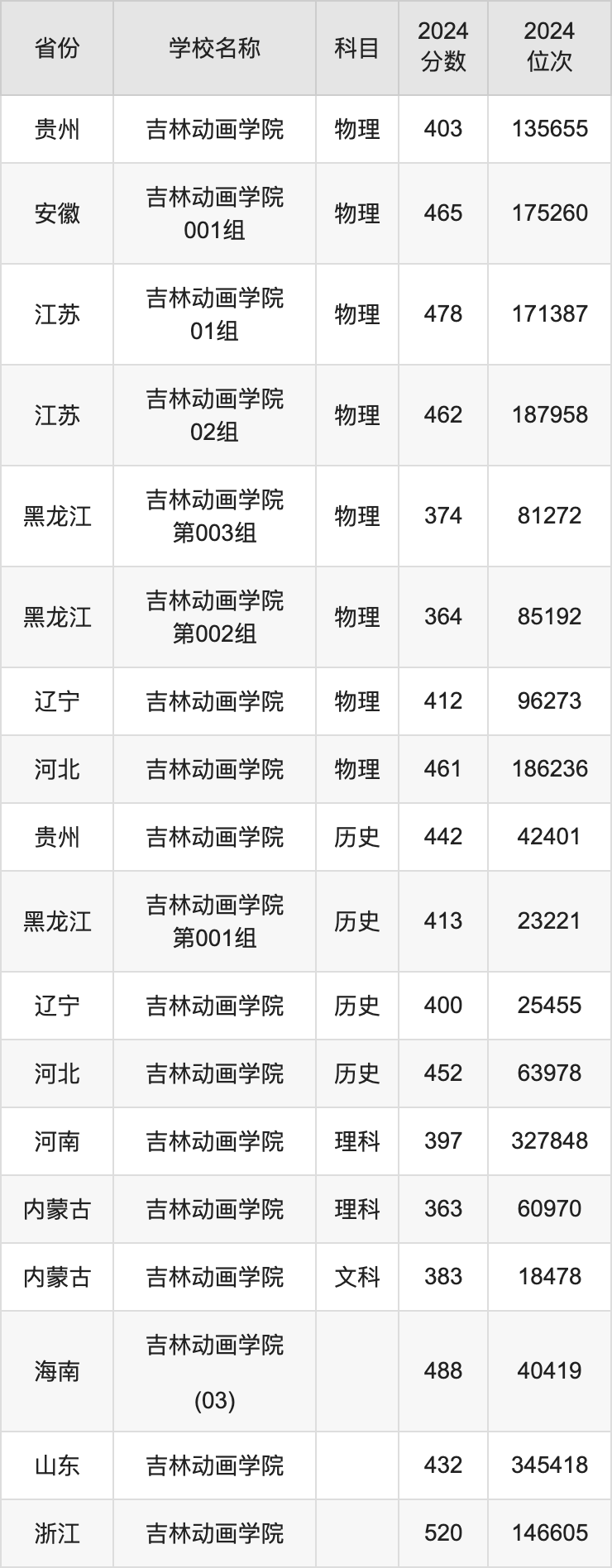 2024吉林动画学院录取分数线汇总：全国各省最低多少分能上