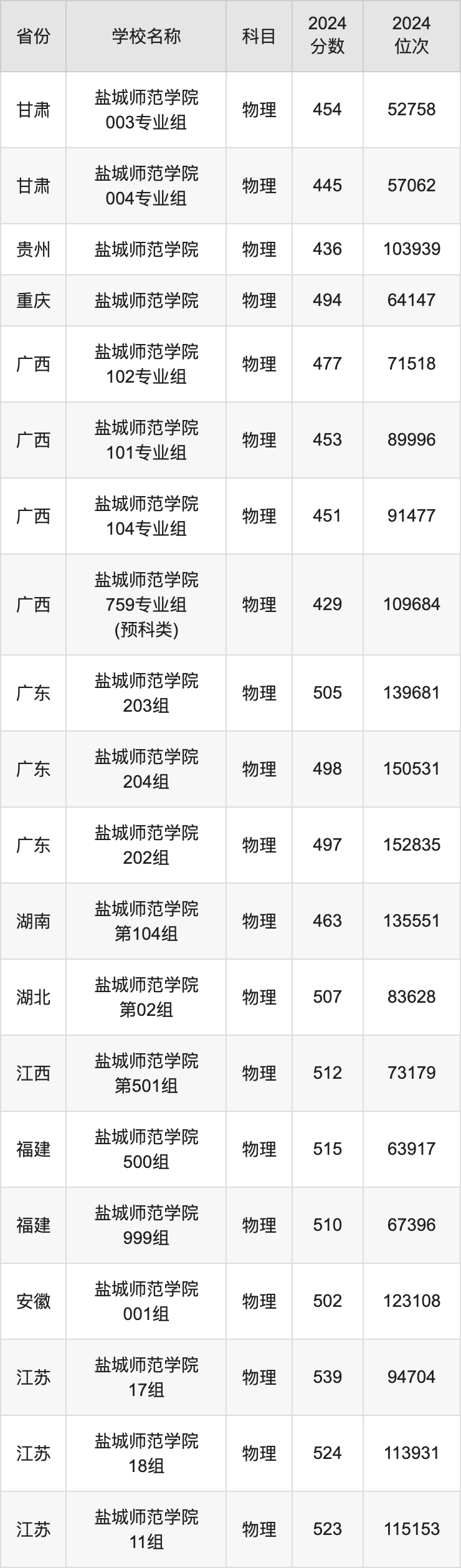 2024盐城师范学院录取分数线汇总：全国各省最低多少分能上