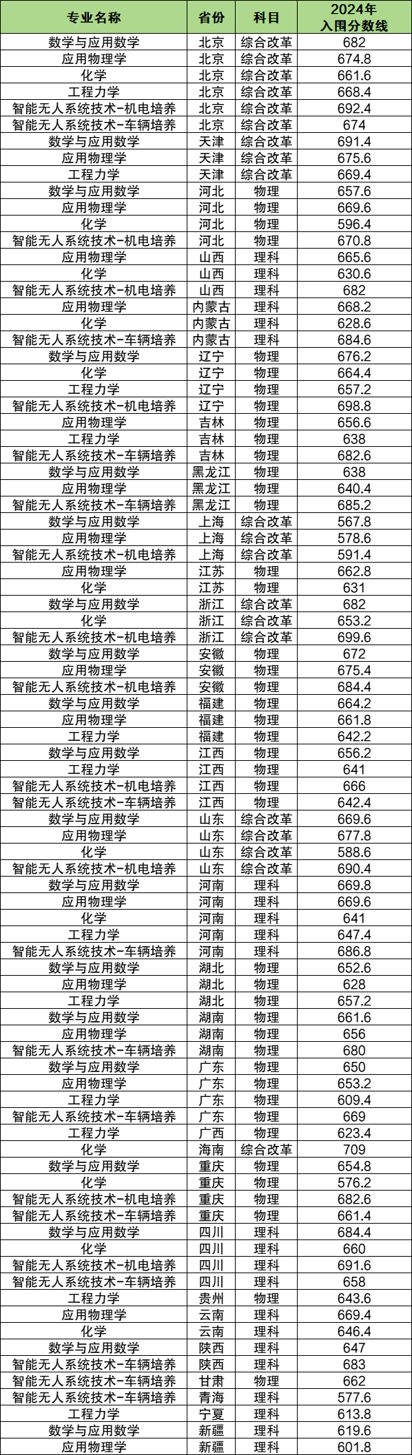 2024年各高校强基计划入围分数线汇总（39所全）