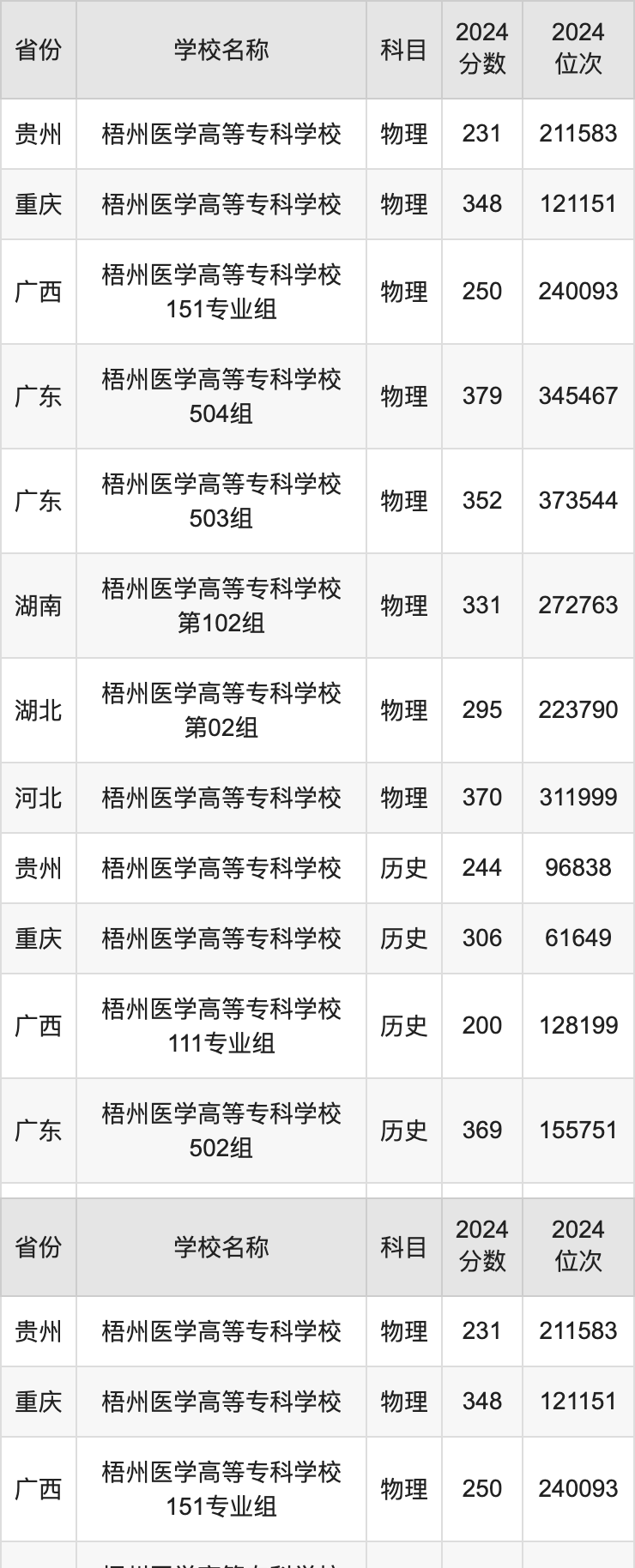 2024梧州医学高等专科学校录取分数线汇总：全国各省最低多少分能上