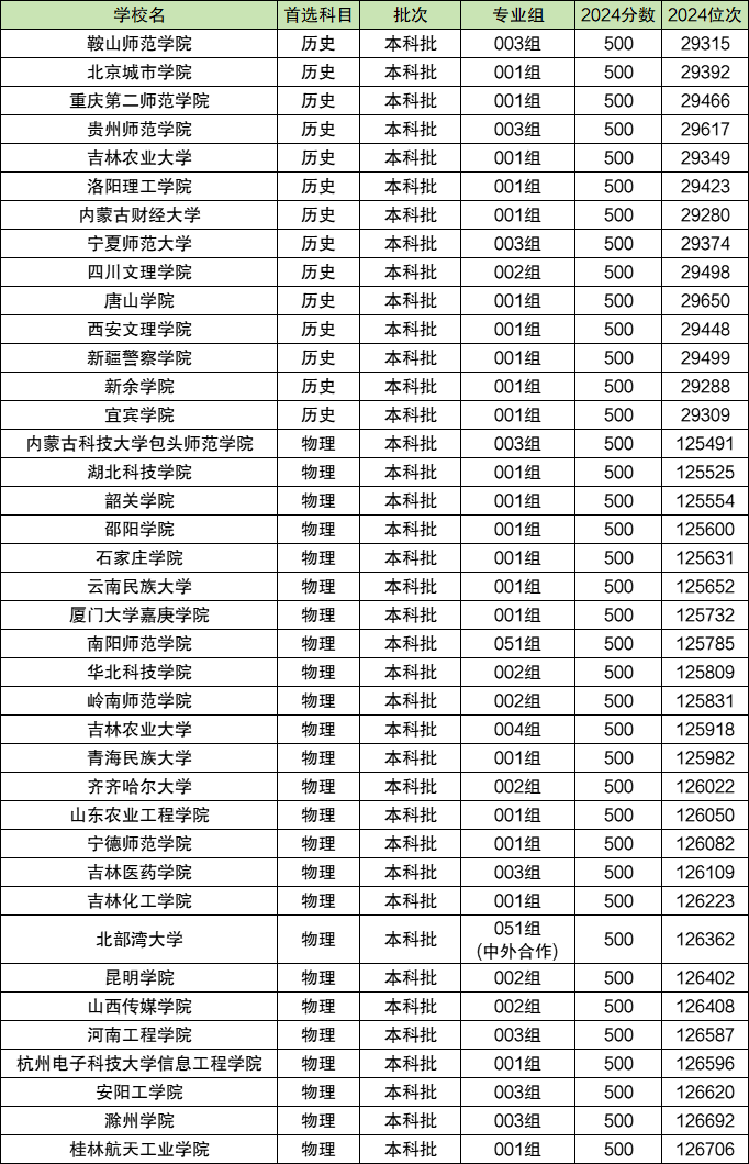 安徽高考分数线和排名：各分数段能上的大学排名（2025参考）