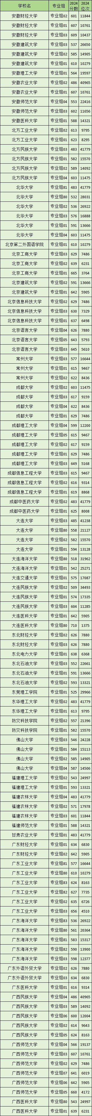 海南2024一本大学录取分数线（2025届考生参考）