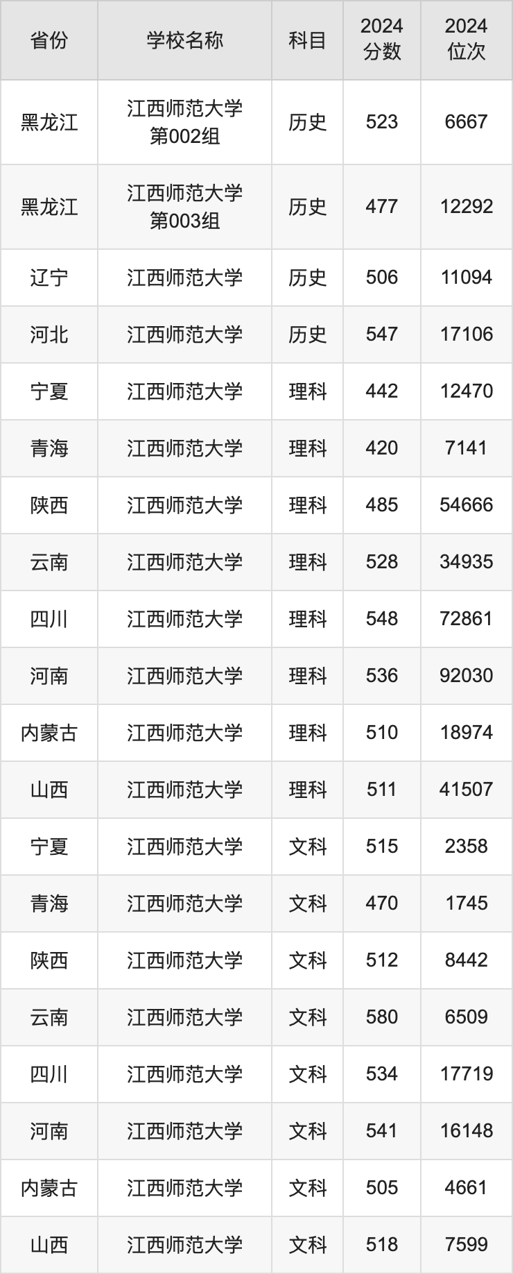 2024江西师范大学录取分数线汇总：全国各省最低多少分能上