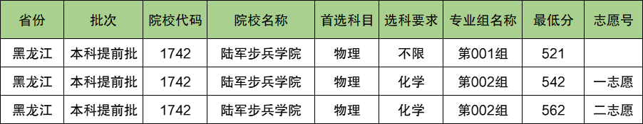 陆军步兵学院2024年录取分数线（含2024招生计划、简章）