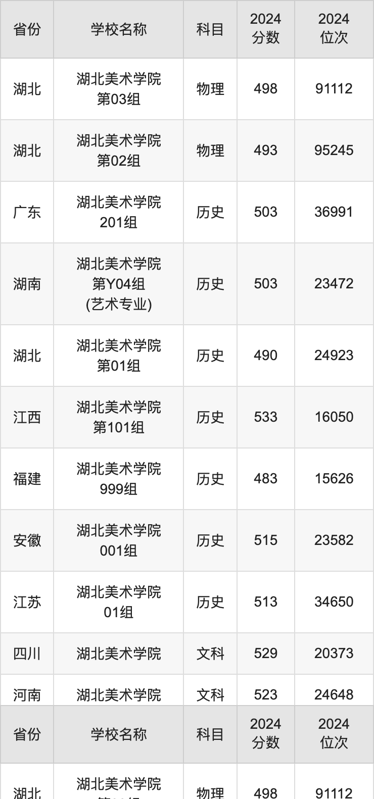 2024湖北美术学院录取分数线汇总：全国各省最低多少分能上