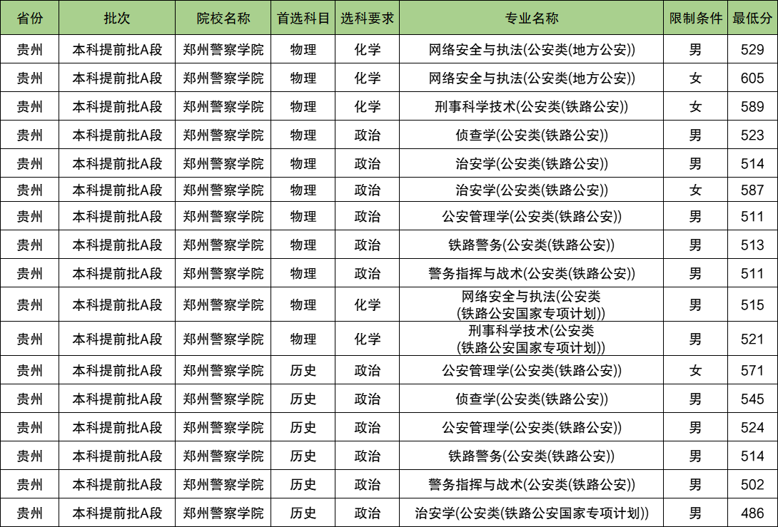 郑州警察学院2024年录取分数线（含2024招生计划、简章）