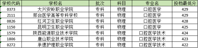 420分能学口腔医学吗？大兴安岭职业学院最低429分