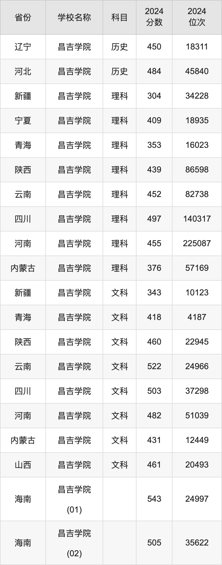 2024昌吉学院录取分数线汇总：全国各省最低多少分能上