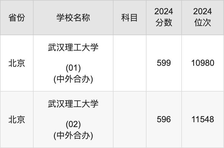 2024武汉理工大学录取分数线汇总：全国各省最低多少分能上