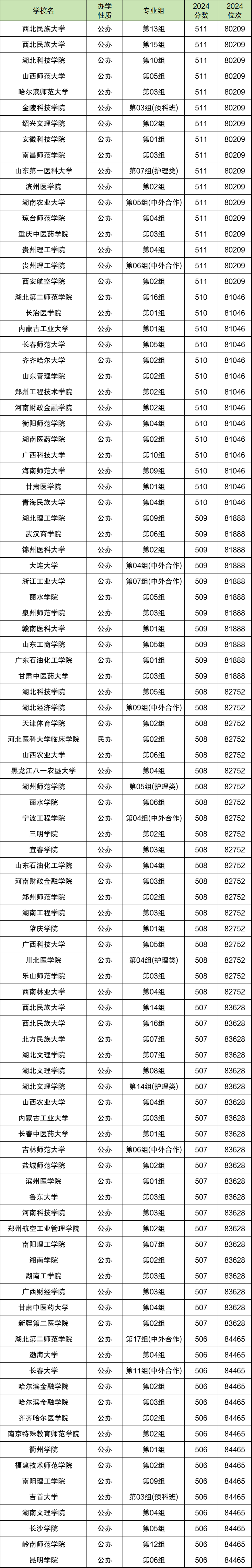 2024年湖北高考分数位次对应大学（2025考生参考）