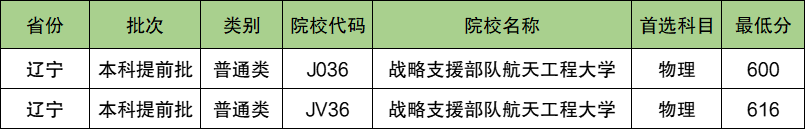 战略支援部队航天工程大学2024年录取分数线（含2024招生计划、简章）