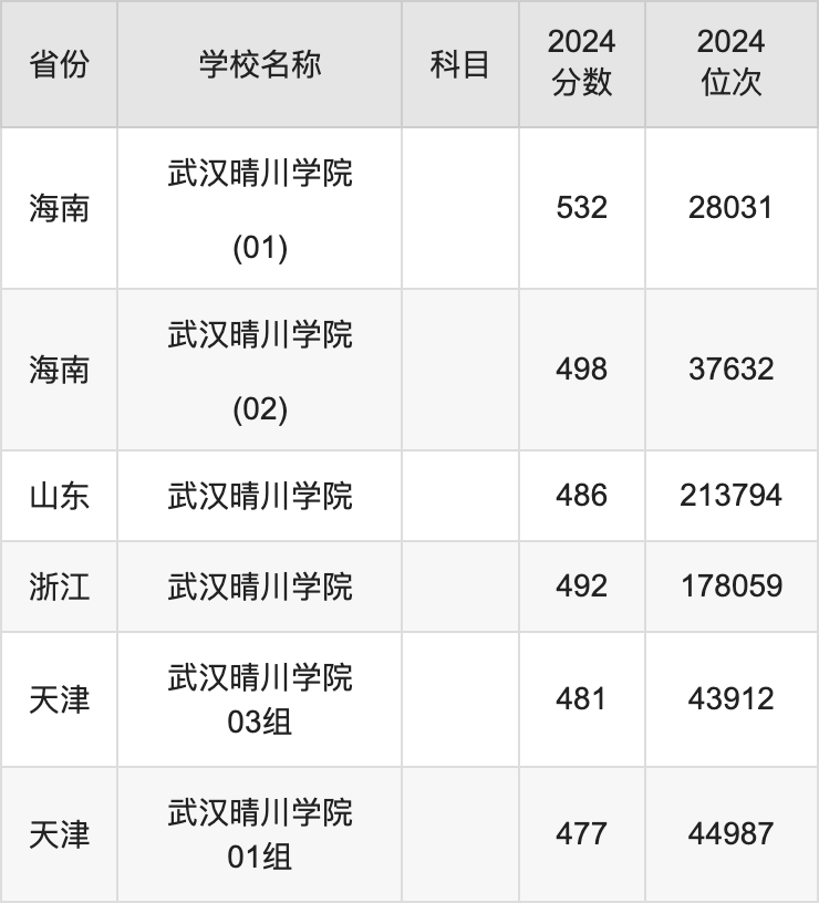 2024武汉晴川学院录取分数线汇总：全国各省最低多少分能上