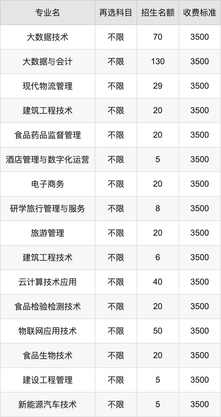 2024年贵州轻工职业技术学院学费明细：一年3500-15900元（各专业收费标准）