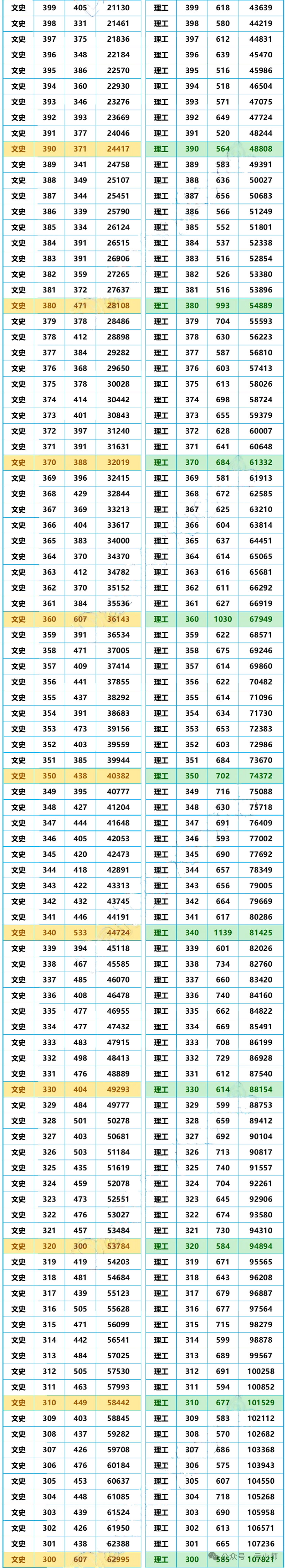 2025云南高三第一次统测分数线（含一分一段表）