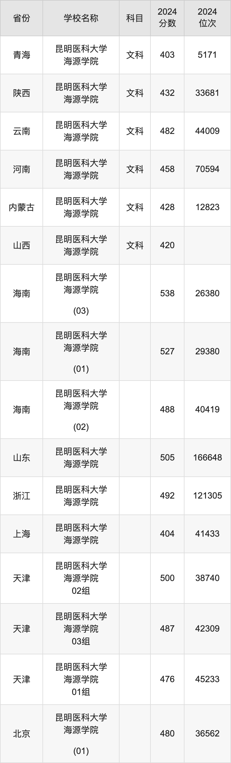 2024昆明医科大学海源学院录取分数线汇总：全国各省最低多少分能上