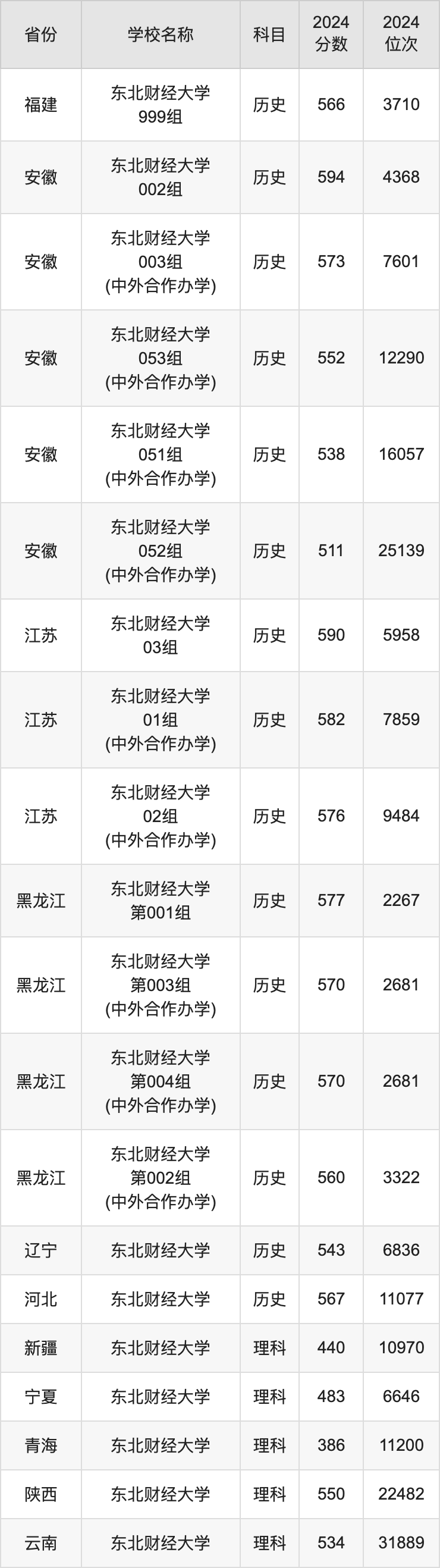 2024东北财经大学录取分数线汇总：全国各省最低多少分能上