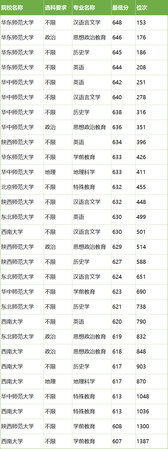 国家公费师范生有哪些学校？附2024最低录取分数线汇总