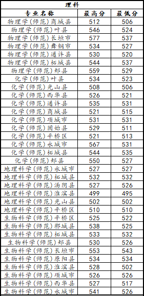 2024年河南公费师范生录取分数线汇总（国家、地方）