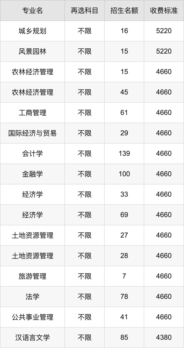 2024年江西农业大学学费明细：一年4090-10000元（各专业收费标准）