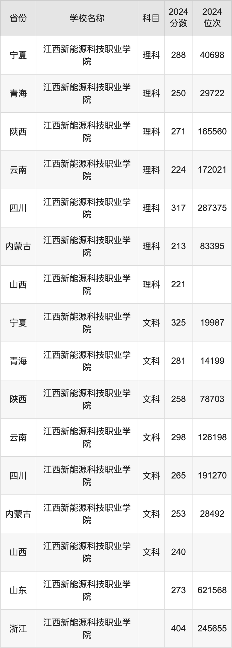 2024江西新能源科技职业学院录取分数线：最低多少分能上