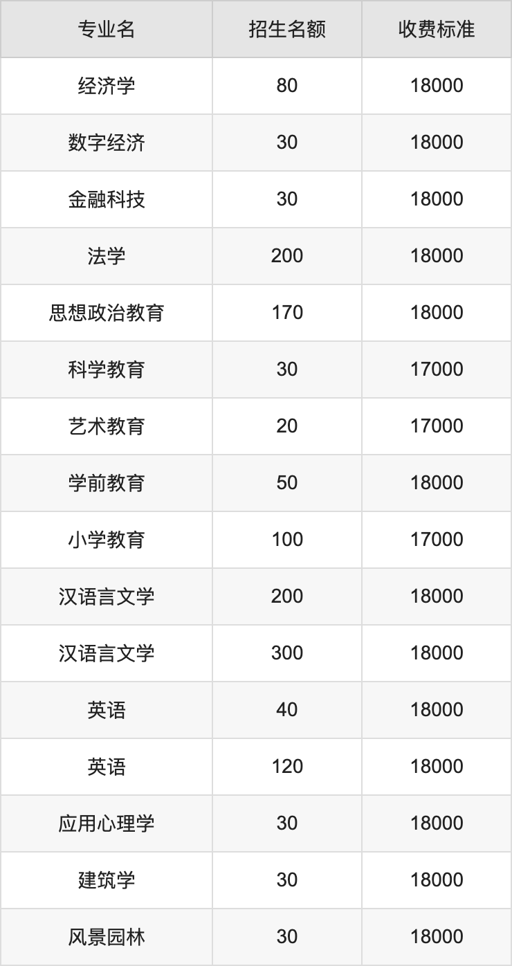 2024年成都文理学院学费明细：一年17000-20000元（各专业收费标准）