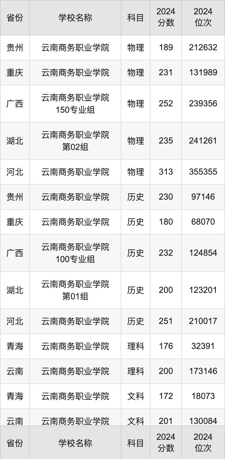 2024云南商务职业学院录取分数线汇总：全国各省最低多少分能上