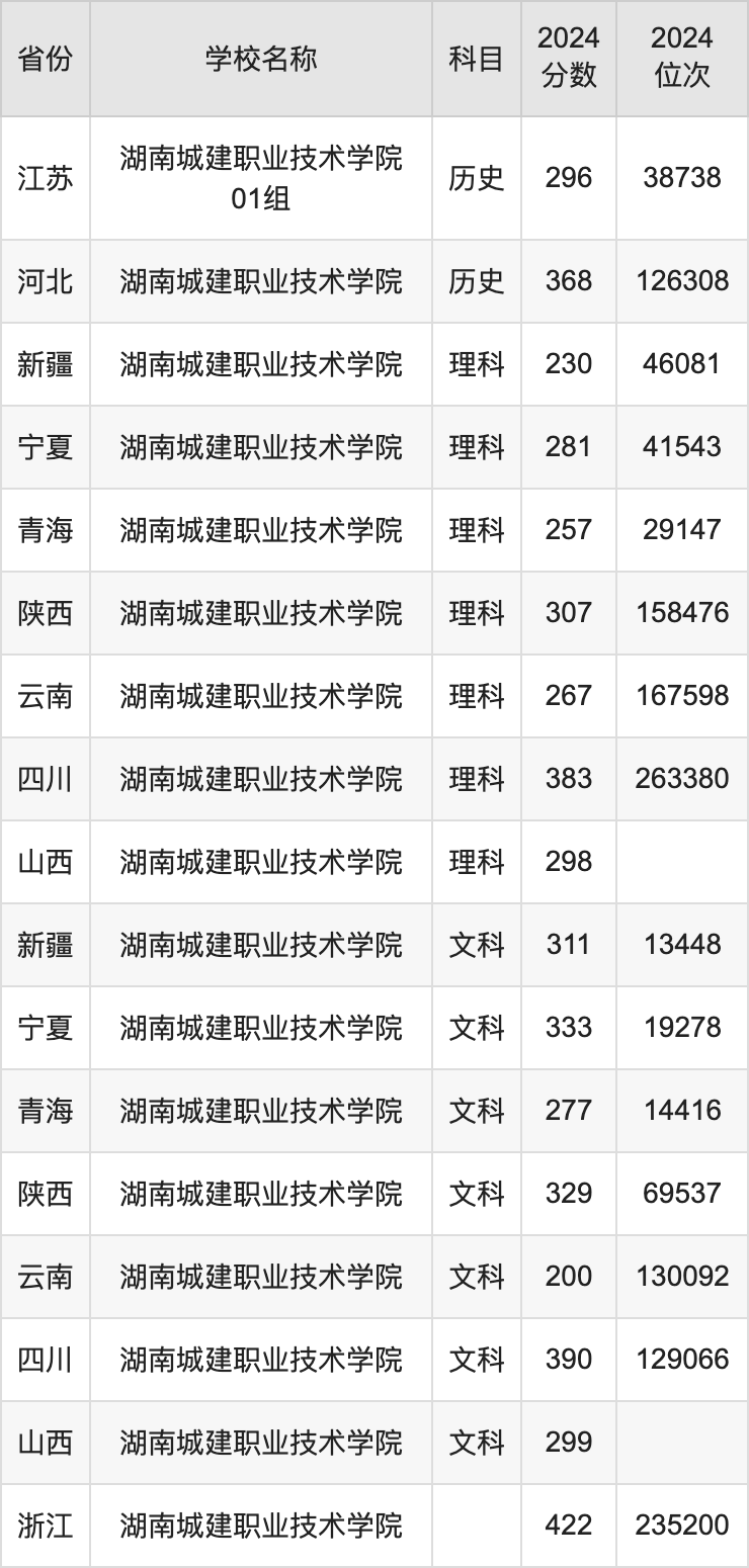 2024湖南城建职业技术学院录取分数线汇总：全国各省最低多少分能上