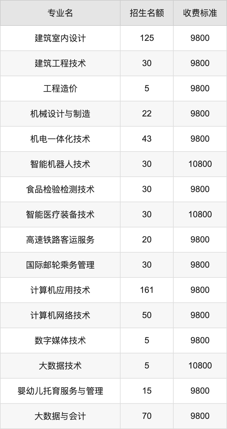 2024年长垣烹饪职业技术学院学费明细：一年9800-10800元（各专业收费标准）