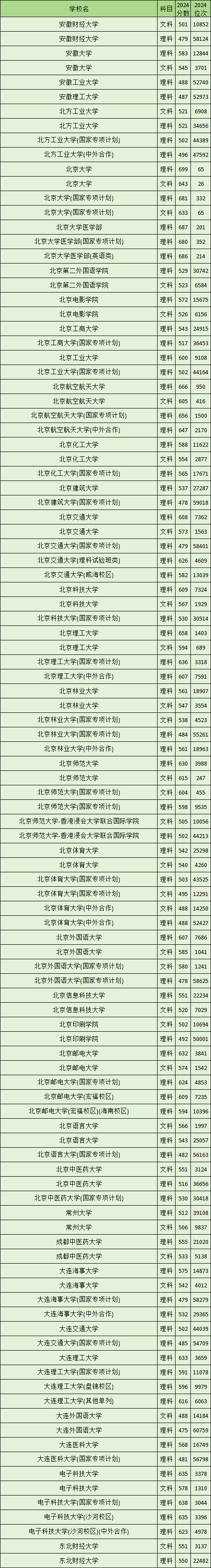 陕西2024一本大学录取分数线（2025届考生参考）