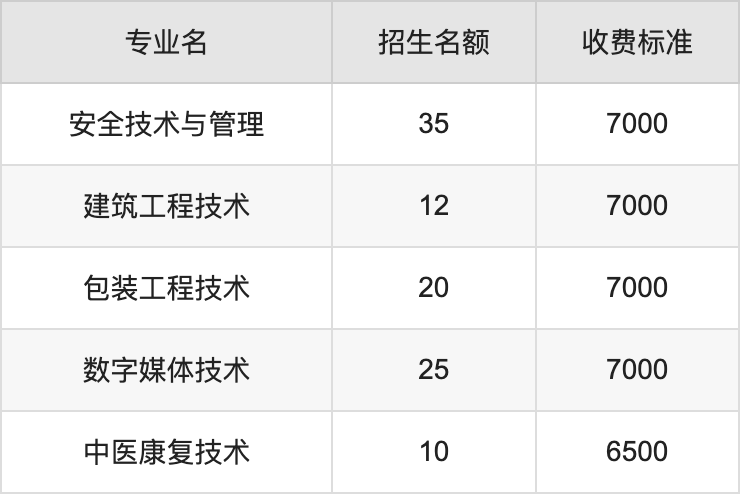 2024年运城职业技术大学学费明细：一年6500-16000元（各专业收费标准）