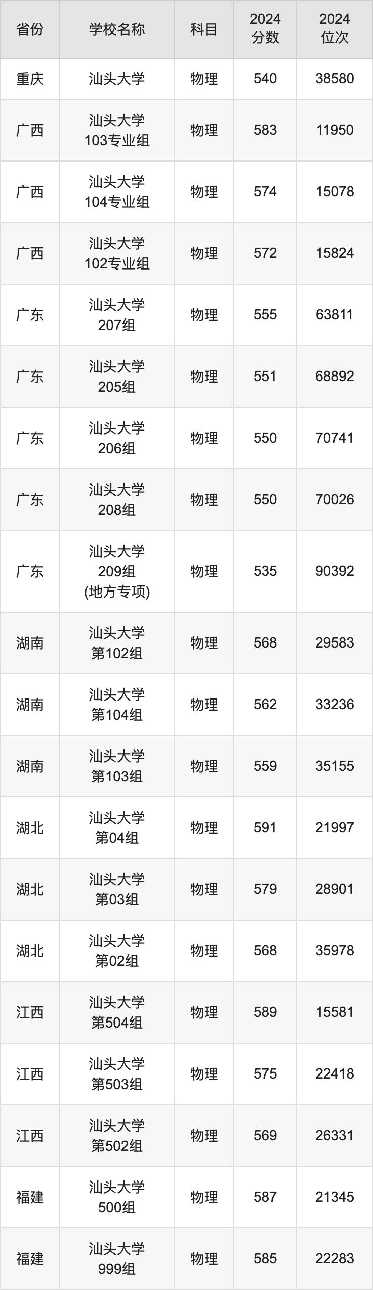 2024汕头大学录取分数线汇总：全国各省最低多少分能上