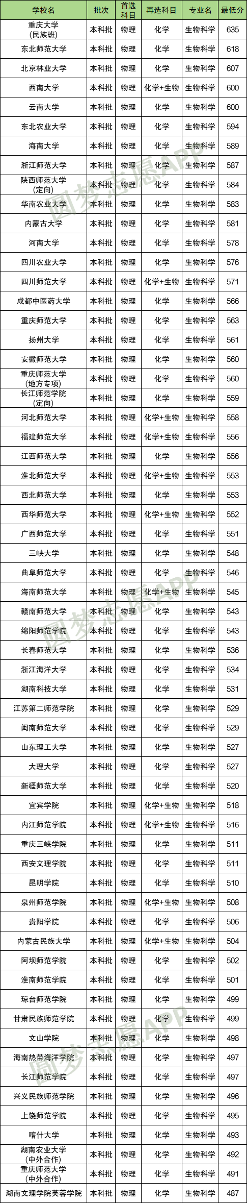 不选地理可以报生物科学吗？附各大学选科要求