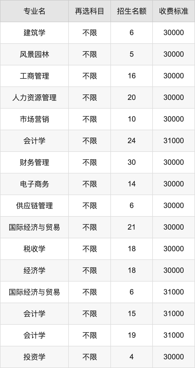 2024年广州城市理工学院学费明细：一年30000-33000元（各专业收费标准）