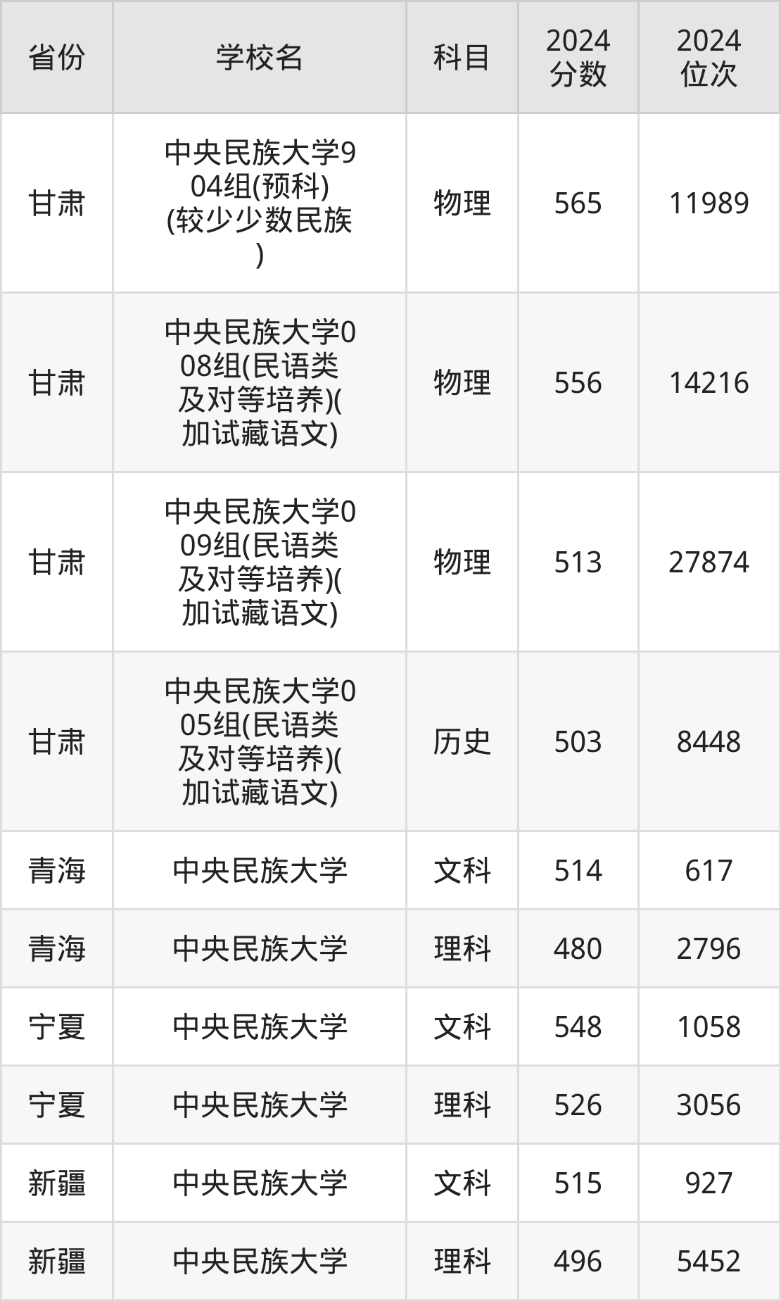 考上中央民族大学要多少分？附近三年录取分数线（2025参考）