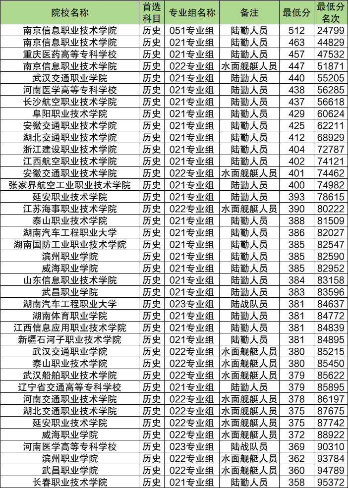 2024年定向培养军士招生条件、最新政策（附录取分数线）