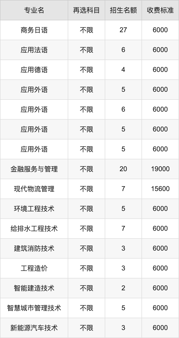 2024年深圳职业技术大学学费明细：一年5000-19000元（各专业收费标准）