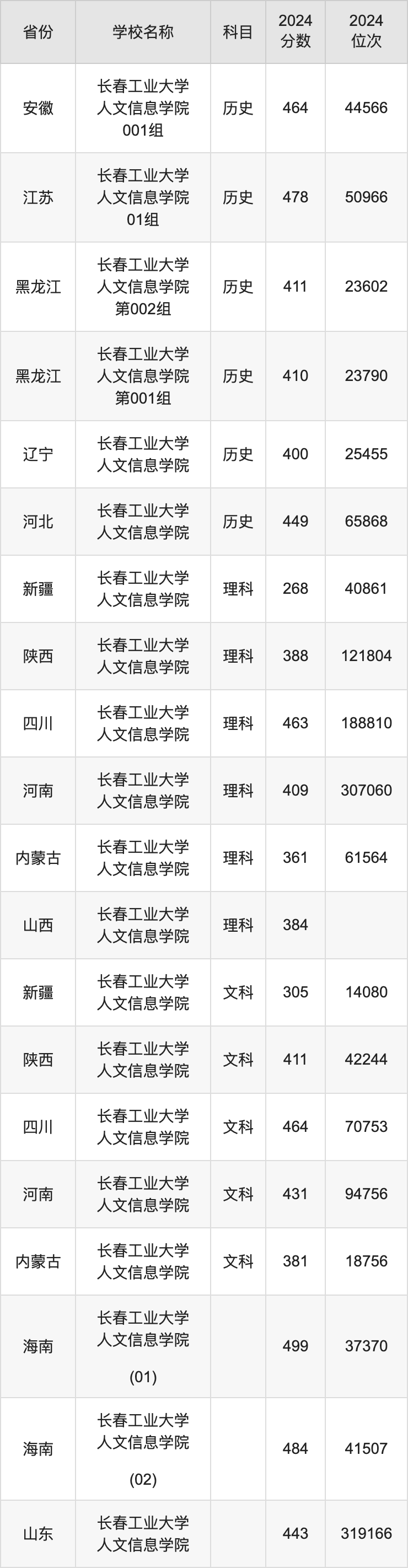 2024长春工业大学人文信息学院录取分数线：最低多少分能上