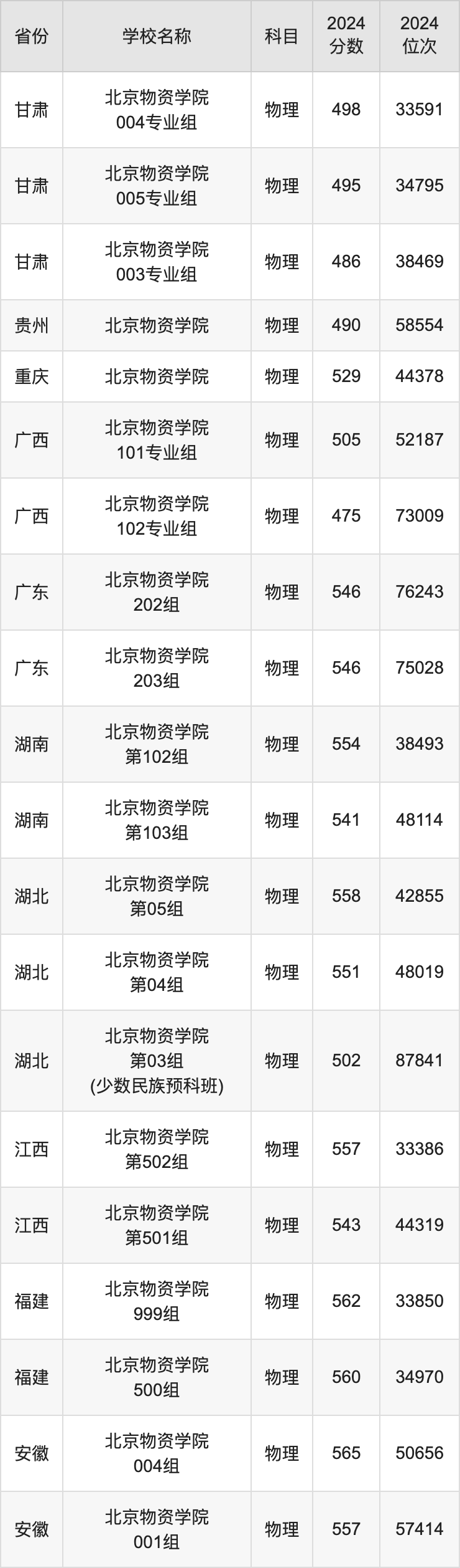 2024北京物资学院录取分数线汇总：全国各省最低多少分能上