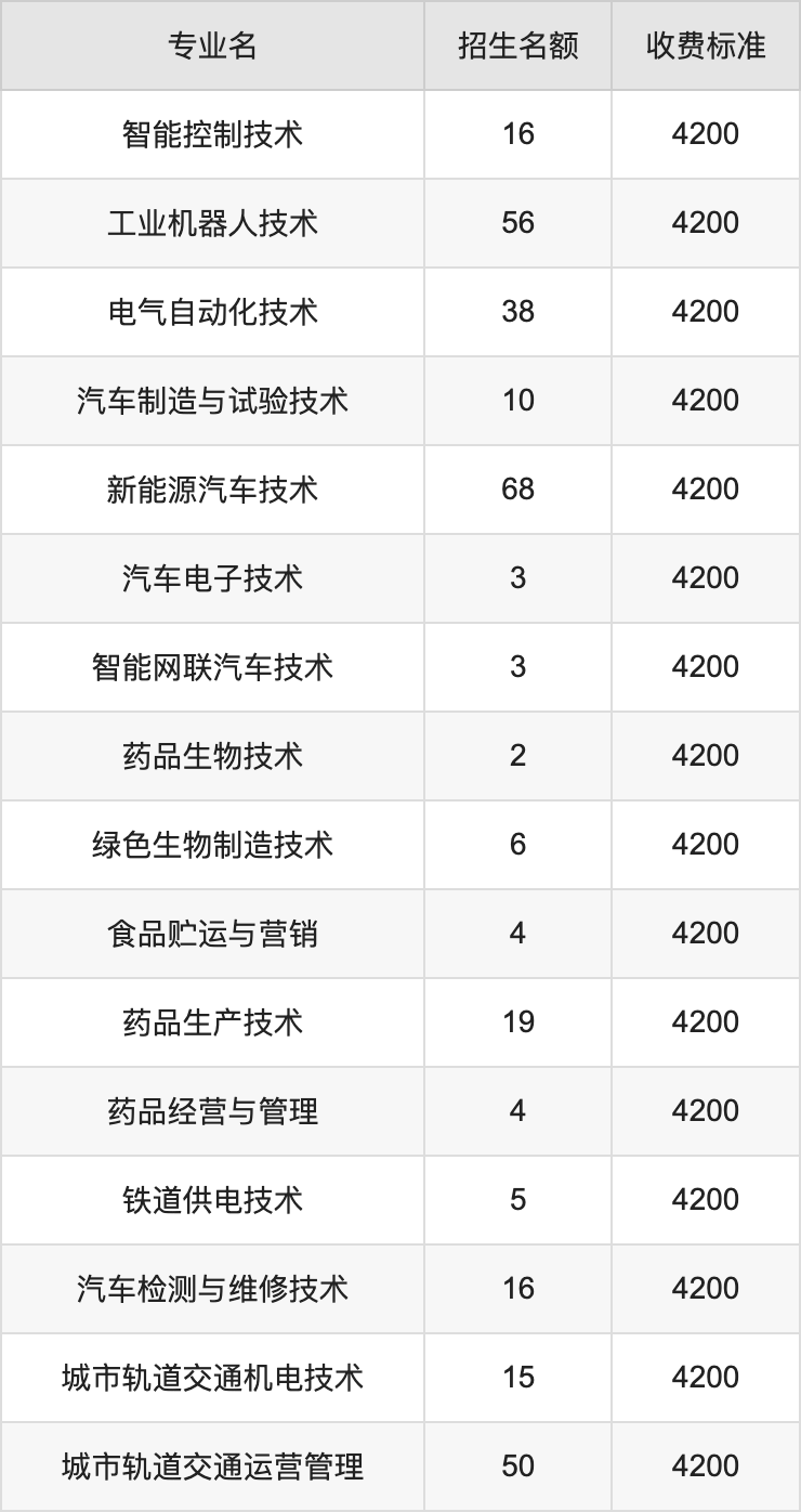 2024年郑州职业技术学院学费明细：一年3700-4200元（各专业收费标准）