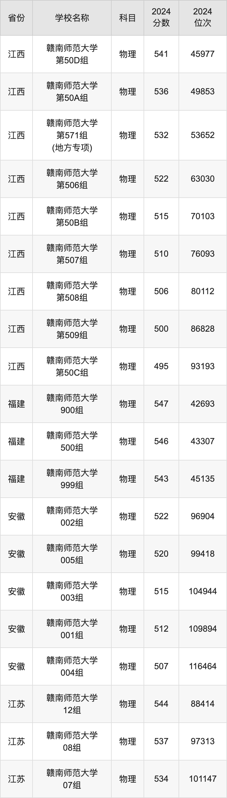 2024赣南师范大学录取分数线汇总：全国各省最低多少分能上