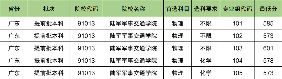 陆军军事交通学院2024年录取分数线（含2024招生计划、简章）